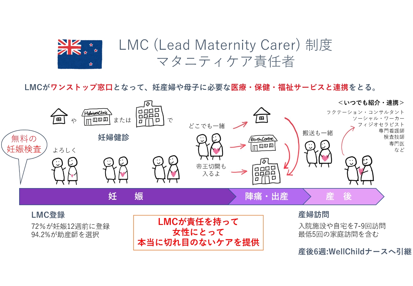 LMC制度